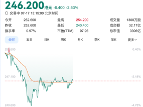 单日卖空股数激增6倍！泡泡玛特净利预增350%股价却下跌