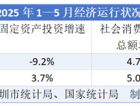 深圳前5个月四大经济核心指标跑输全国