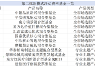 第二批12只浮动费率基金获批，首批大卖259亿元，正在陆续建仓中