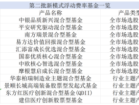 第二批12只浮动费率基金获批，首批大卖259亿元，正在陆续建仓中