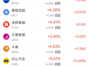 周三热门中概股涨跌不一 台积电涨3.97%，阿里巴巴跌2.86%