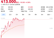 宁德时代港股股价再创新高，A股突破280元关口