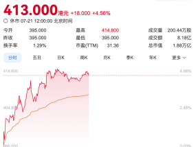 宁德时代港股股价再创新高，A股突破280元关口