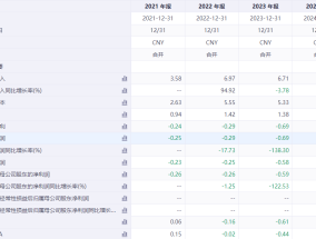 挚达科技三冲港股IPO：营收连续两年下降，亏损不断扩大，比亚迪是第一大客户，毛利率从26%降至15%