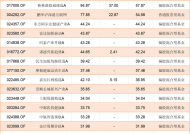 转战港股，二季度超六成主动权益基金选择加仓|基金放大镜