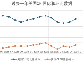 特朗普关税对通胀的影响开始显现，美国经济滞胀风险上升