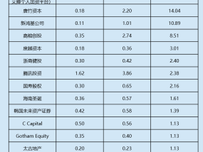 圣贝拉股价“过山车”：高榕创投综合账面回报超8倍 58系神骐资本陪跑三年仅浮盈12%