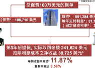 年化收益11.87%！香港保费融资玩起了财富杠杆游戏