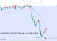 张尧浠:鲍威尔淡化降息预期 金价坠落百日线先看反弹