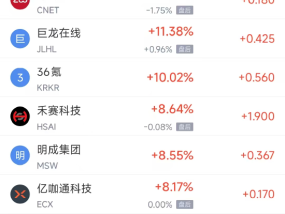 周五热门中概股涨跌不一 富途控股涨4.53%，贝壳跌4.99%