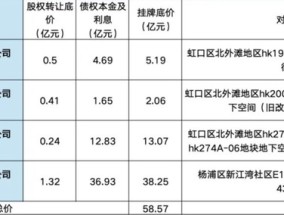 孙宏斌旗下“而今资本”或将在上海参与新项目开发