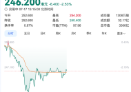 单日卖空股数激增6倍！泡泡玛特净利预增350%股价却下跌